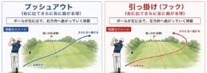 ゴルフ球筋プッシュアウトと引っ掛け画像