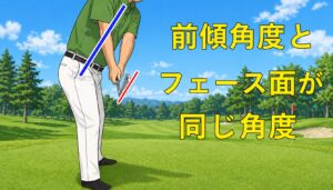 ハーフスイング前傾角度とフェース面の角度が同じ角度