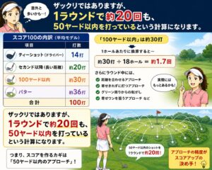 1ラウンドで約20回も50ヤード以内