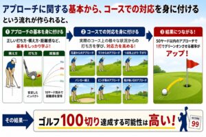アプローチの基本から応用の流れがベスト