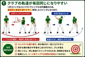 スリークォータースイング軌道の安定
