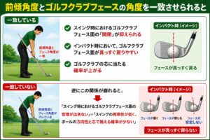 前傾角度とフェース面の一致