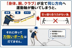強い力が働かない