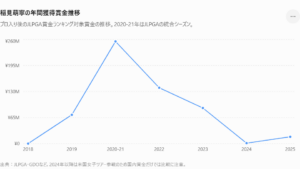 稲見萌寧の年間獲得賞金推移