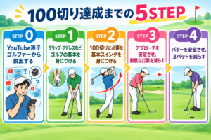 100切りまでの5STEP画像